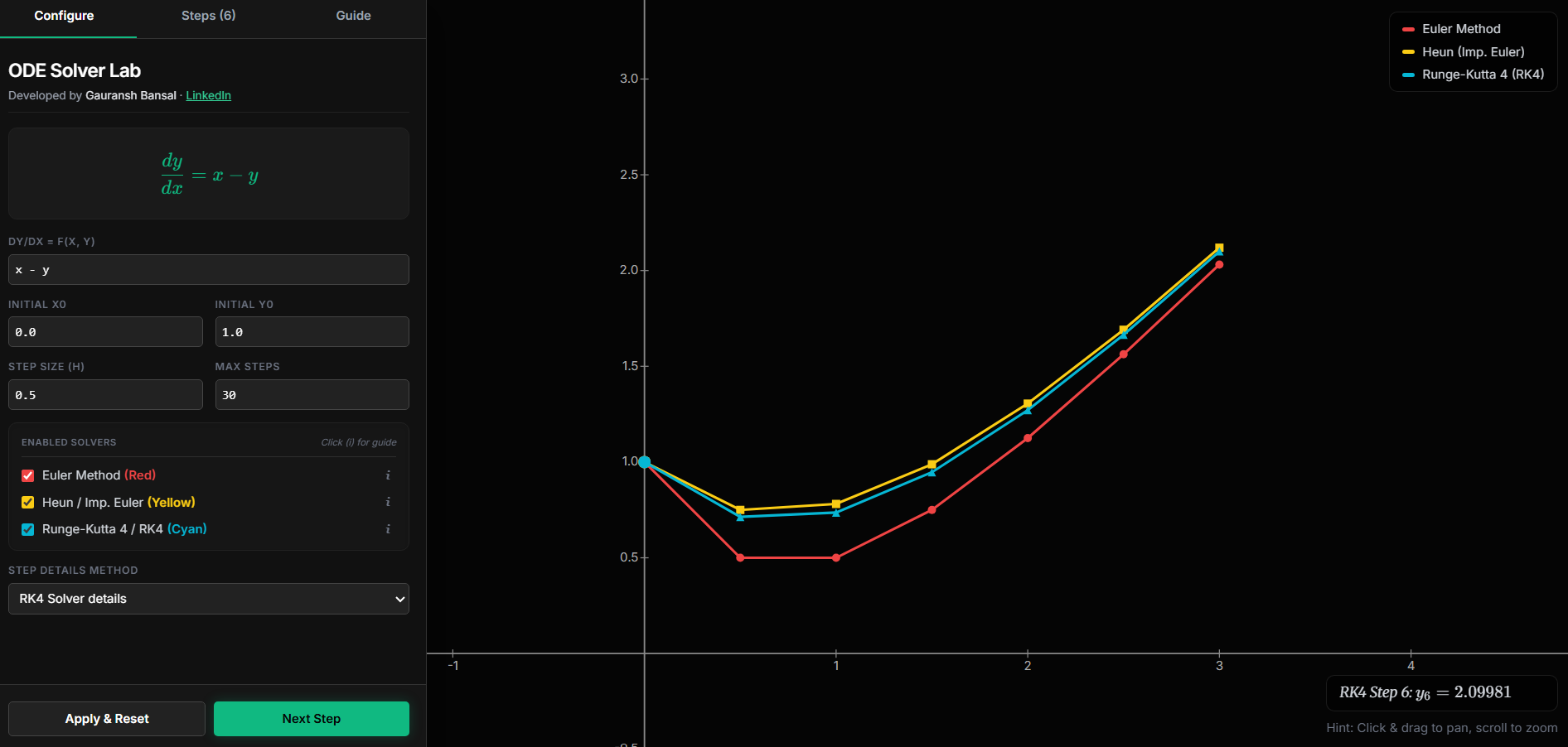 ODE Numerical Methods Simulator — Euler, Heun, & RK4 Solvers | GB Atlas